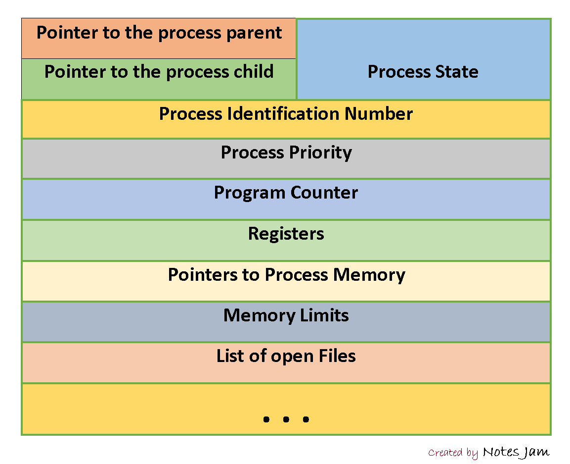 Process Control Block in OS - Afroware